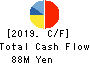 Howtelevision,Inc. Cash Flow Statement 2019年Jan期 Howtelevision,Inc. Cash Flow Statement 2019年1月期