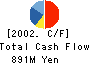 MISAWA HOMES SAN-IN CO.,LTD. Cash Flow Statement 2002年3月期