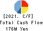 fonfun corporation Cash Flow Statement 2021年3月期
