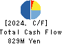 NICHIRYOKU CO.,LTD. Cash Flow Statement 2024年3月期