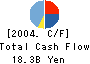 THE JAPAN GENERAL ESTATE CO.,LTD. Cash Flow Statement 2004年3月期