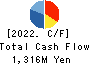 SHUEI YOBIKO Co.,Ltd. Cash Flow Statement 2022年3月期