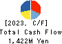 KODAMA CHEMICAL INDUSTRY CO.,LTD. Cash Flow Statement 2023年Mar期 KODAMA CHEMICAL INDUSTRY CO.,LTD. Cash Flow Statement 2023年3月期