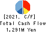 KYOWAKOGYOSYO CO.,LTD. Cash Flow Statement 2021年4月期