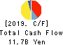 SK KAKEN CO.,LTD. Cash Flow Statement 2019年3月期