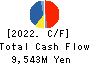 MITANI SEKISAN CO.,LTD. Cash Flow Statement 2022年Mar期 MITANI SEKISAN CO.,LTD. Cash Flow Statement 2022年3月期