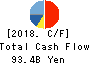 Sumitomo Dainippon Pharma Co., Ltd. Cash Flow Statement 2018年Mar期 Sumitomo Dainippon Pharma Co., Ltd. Cash Flow Statement 2018年3月期