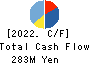 EcoNaviSta, Inc. Cash Flow Statement 2022年10月期