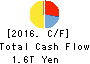 SoftBank Group Corp. Cash Flow Statement 2016年Mar期 SoftBank Group Corp. Cash Flow Statement 2016年3月期