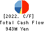 TAKASAGO TEKKO K.K. Cash Flow Statement 2022年3月期