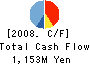 Maruzen Company,Limited Cash Flow Statement 2008年1月期