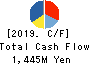 Sun Messe Co.,Ltd. Cash Flow Statement 2019年3月期