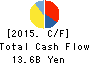 PRESS KOGYO CO.,LTD. Cash Flow Statement 2015年Mar期 PRESS KOGYO CO.,LTD. Cash Flow Statement 2015年3月期