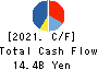 Sangetsu Corporation Cash Flow Statement 2021年3月期