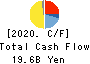 FUJITSU GENERAL LIMITED Cash Flow Statement 2020年3月期