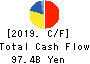 TAIHEIYO CEMENT CORPORATION Cash Flow Statement 2019年3月期
