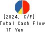 ITOCHU Corporation Cash Flow Statement 2024年3月期