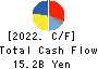 SEIREN CO.,LTD. Cash Flow Statement 2022年Mar期 SEIREN CO.,LTD. Cash Flow Statement 2022年3月期