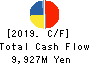 OSAKA SODA CO.,LTD. Cash Flow Statement 2019年3月期