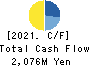 ABHOTEL CO.,LTD. Cash Flow Statement 2021年Mar期 ABHOTEL CO.,LTD. Cash Flow Statement 2021年3月期