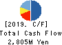 YAMAURA CORPORATION Cash Flow Statement 2019年3月期