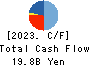 SANKI ENGINEERING CO.,LTD. Cash Flow Statement 2023年Mar期 SANKI ENGINEERING CO.,LTD. Cash Flow Statement 2023年3月期