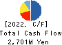 Oi Electric Co.,Ltd. Cash Flow Statement 2022年3月期
