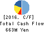 Silicon Studio Corp. Cash Flow Statement 2016年Nov期 Silicon Studio Corp. Cash Flow Statement 2016年11月期