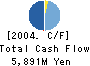 SHIRAISHI CORPORATION Cash Flow Statement 2004年3月期