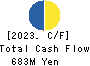 JMACS Japan Co.,Ltd. Cash Flow Statement 2023年2月期