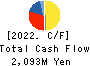 OMIKENSHI CO.,LTD. Cash Flow Statement 2022年3月期