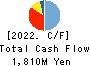 The Kaneshita Construction Co.,Ltd. Cash Flow Statement 2022年12月期