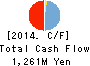 LEVI STRAUSS JAPAN KABUSHIKI KAISHA Cash Flow Statement 2014年11月期