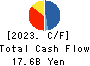 ESLEAD CORPORATION Cash Flow Statement 2023年Mar期 ESLEAD CORPORATION Cash Flow Statement 2023年3月期