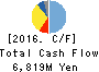 OYO Corporation Cash Flow Statement 2016年Dec期 OYO Corporation Cash Flow Statement 2016年12月期