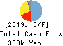 SKIYAKI Inc. Cash Flow Statement 2019年1月期