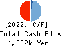 TAIYO BUSSAN KAISHA,LTD. Cash Flow Statement 2022年9月期