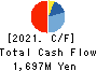 TOKYO KIKAI SEISAKUSHO,LTD. Cash Flow Statement 2021年3月期