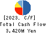 STrust Co.,Ltd. Cash Flow Statement 2023年2月期