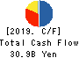 IDOM Inc. Cash Flow Statement 2019年Feb期 IDOM Inc. Cash Flow Statement 2019年2月期