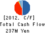 Ishiyama Gateway Holdings Inc. Cash Flow Statement 2012年6月期