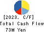 NAGAHORI CORPORATION Cash Flow Statement 2023年3月期