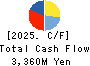 BIKEN TECHNO CORPORATION Cash Flow Statement 2025年Mar期 BIKEN TECHNO CORPORATION Cash Flow Statement 2025年3月期