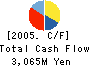 KOSUGI SANGYO CO.,LTD. Cash Flow Statement 2005年1月期
