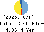 Satoh&Co.,Ltd. Cash Flow Statement 2025年Mar期 Satoh&Co.,Ltd. Cash Flow Statement 2025年3月期