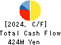 Prored Partners CO.,LTD. Cash Flow Statement 2024年10月期