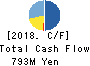 Koryojyuhan Co.,Ltd. Cash Flow Statement 2018年Sep期 Koryojyuhan Co.,Ltd. Cash Flow Statement 2018年9月期