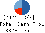 FLECT Co.,Ltd. Cash Flow Statement 2021年Mar期 FLECT Co.,Ltd. Cash Flow Statement 2021年3月期