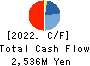 TOUMEI CO., LTD. Cash Flow Statement 2022年8月期