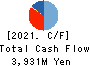 Eternal Hospitality Group Co.,Ltd. Cash Flow Statement 2021年Jul期 Eternal Hospitality Group Co.,Ltd. Cash Flow Statement 2021年7月期